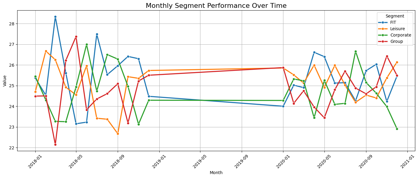 Segment ADR Table