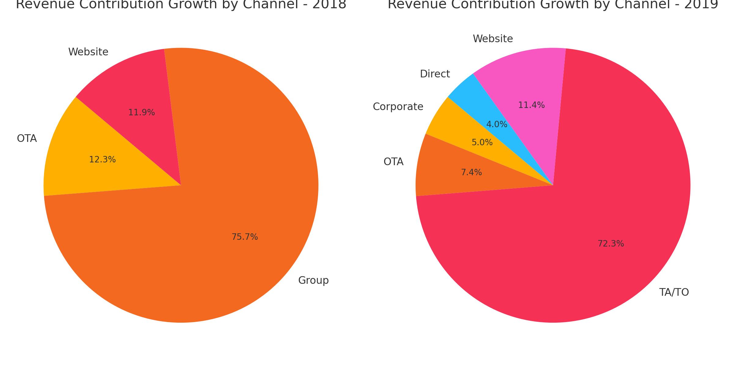 Revenue Distribution Pie Chart