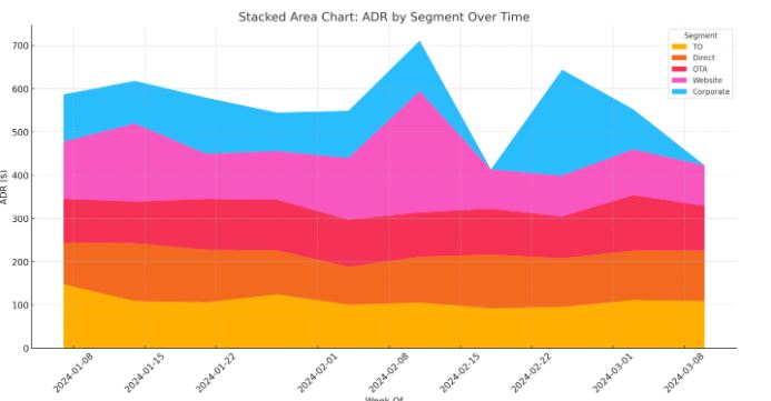 Segment ADR Table