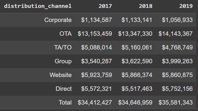 Year-over-Year Revenue by Distribution Channel